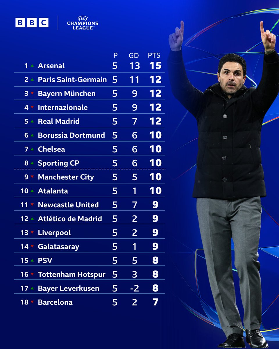 i_am_prince_OO1's tweet image. Top of the Premier League, top of the Champions League too tonight. Bayern humbled. In Mikel we trust 

#afc #ChampionsLeague #UCL #CHEARS