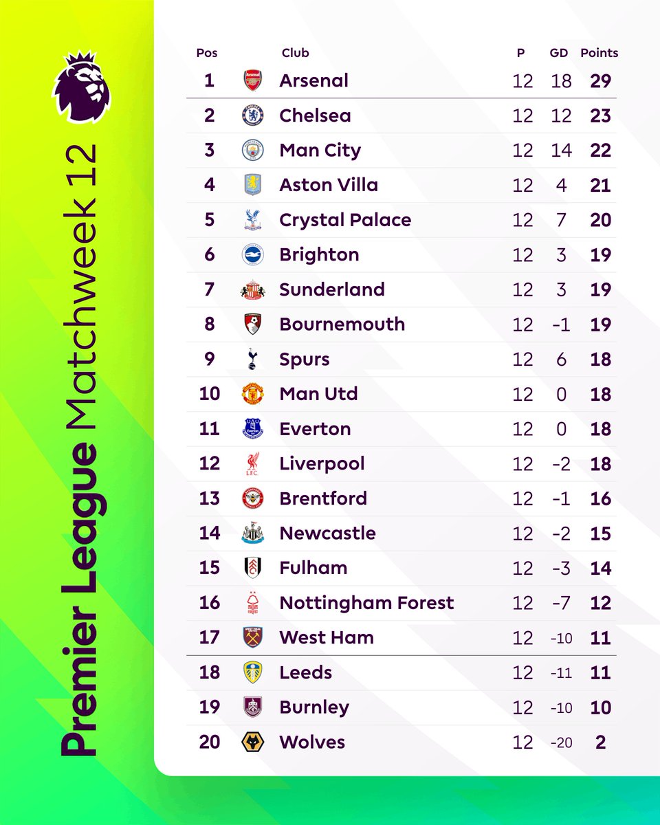 i_am_prince_OO1's tweet image. Top of the Premier League, top of the Champions League too tonight. Bayern humbled. In Mikel we trust 

#afc #ChampionsLeague #UCL #CHEARS
