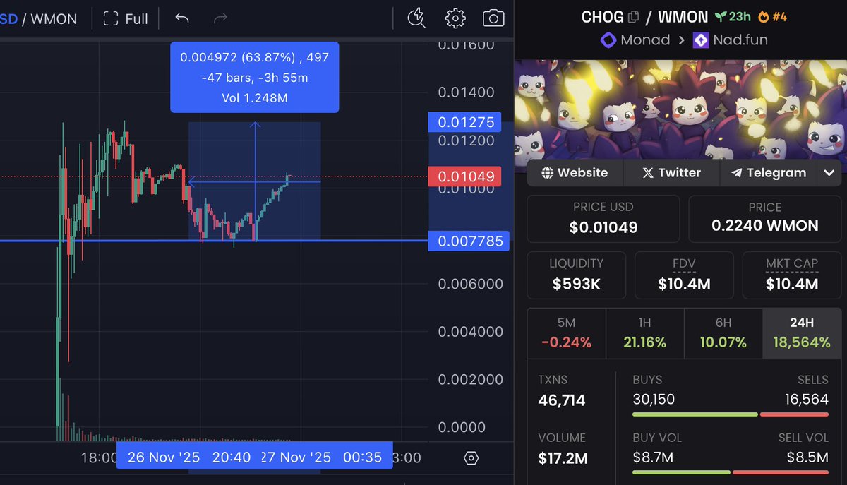 The best memecoin on the new L1 that has to show a strong performance

That’s exactly the narrative under which the highly anticipated $CHOG token launched and surprisingly, the launch turned out pretty clean and organic.

People with fast hands made solid gains, although some