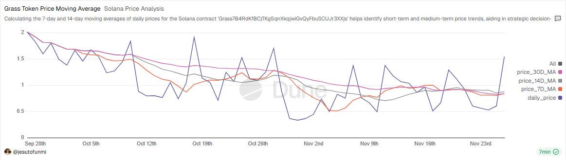 0xTiannah's tweet image. $GRASS Token Price Analysis

7D/14D/30D MAs: 
• High vol in daily prices (blue)
• 7D tracks action tightly
• 14D/30D - Smooth downtrend from ~$1.50 to ~$0.34
• Consolidating ~$0.30-$0.40 filter noise, spot trends

@AnalyticSages
@smartymetrics 
@Dune 

#Solana #DataAnalysis
