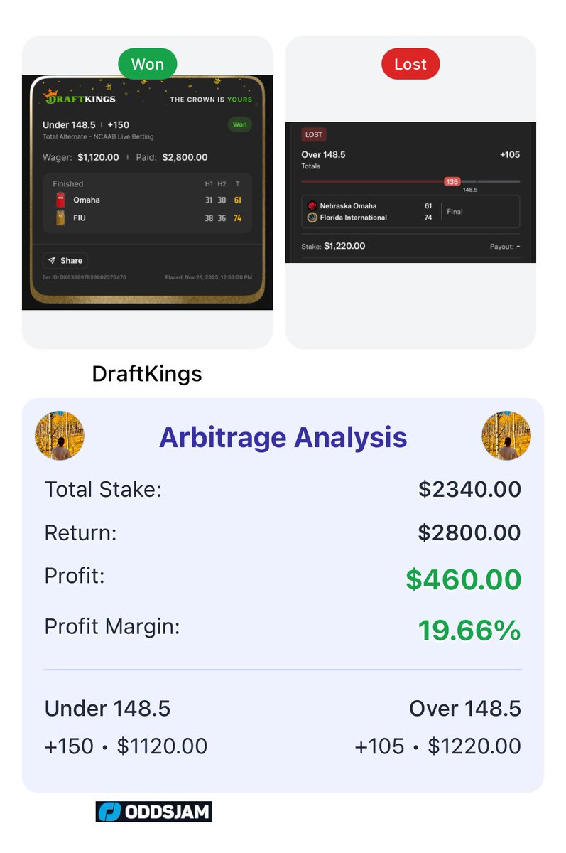 EVeryday_Degen's tweet photo. 💥New Personal Arb Record💥

🏀Omaha vs FIU Over/Under 148.5 — found live between DraftKings & MGM.

Accidentally fat fingered the DK side so had to get as much down as I could on MGM. 

Sometimes it’s better to be lucky than good 😂

Found using @OddsJam’s live Arbitrage Screener. 📊

Try it yourself → https://t.co/OBWLE5758U
Code “EVeryday” for 35% off.