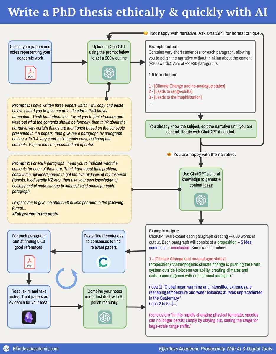 Artifexx's tweet image. I wrote 4,000 words of my thesis in one afternoon-

Here is how, and my two magic prompts (yes, it&apos;s ethical!):

🔷 1: Gather anything you&apos;ve written

→ Upload your old papers, drafts, or research notes.
→ If you have nothing, upload someone else&apos;s paper in your field.
→ Worst…