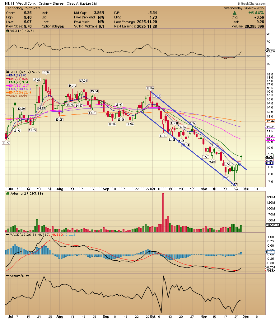 ACInvestorBlog's tweet image. $BULL finally broke and closed above the upperline of the downtrend channel today. Setting up for higher prices imho