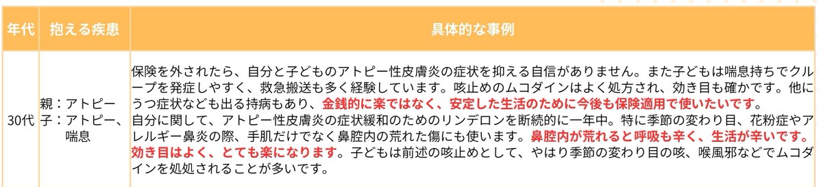 #OTC類似薬の保険外しに反対します
アンケートより
親子ともアトピー30代
保険を外されたら、自分と子どものアトピー性皮膚炎の症状を抑える自信がありません。