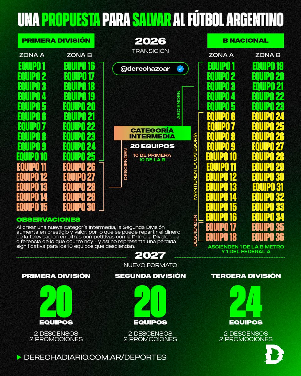 🇦🇷🚨 SE VIENE: Derechazo presenta su propuesta para salvar al fútbol argentino, con una cantidad de equipos normal, un torneo competitivo y una transición razonable.

Este formato permitirá que en tan solo un año haya 20 equipos en Primera División, 20 en Segunda y 24 en Tercera.
