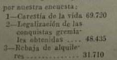 Llegaron los resultados de la encuesta de 1946 sobre los problemas más urgentes a solucionar en el primer gobierno de Perón. 156675 encuestados. 1. Carestía de la vida (inflación) con 44% (69720); 2. Legalización de las conquistas gremiales, 30%; 3. Rebaja de alquileres, 18%