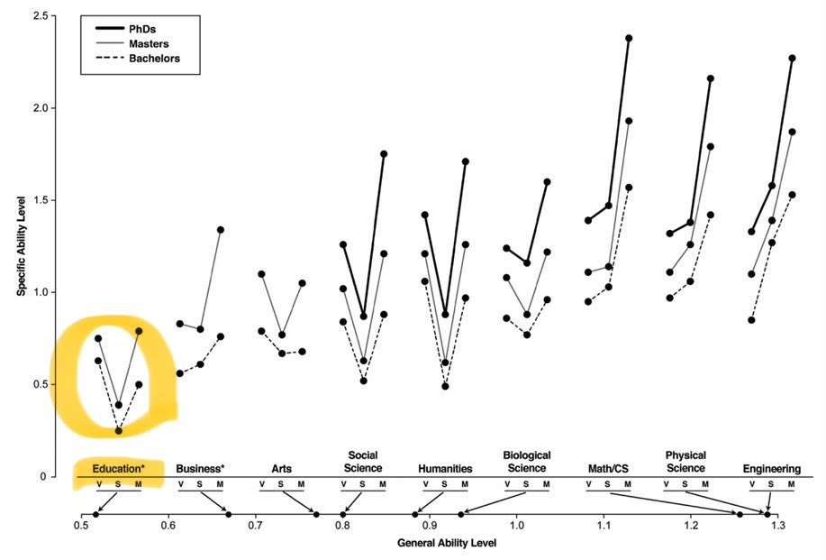 AshbyM's tweet image. Maybe it isn’t fair or charitable, but every time I read about education policies, I’m reminded of some variant of this chart. 

russellwarne.com/2020/09/07/the…