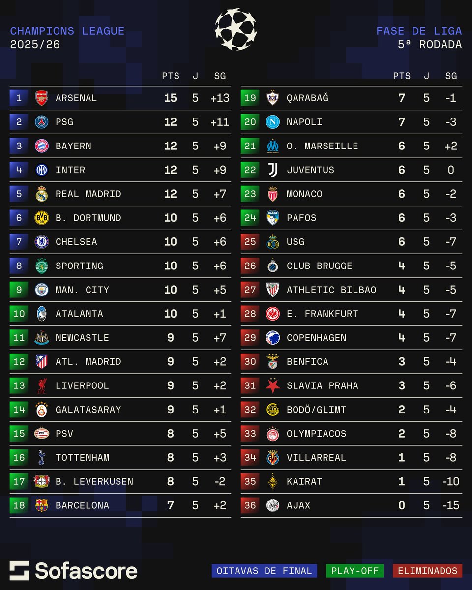 Assim ficou a tabela. O Chelsea se mantém entre os 8 primeiros e com um bom saldo. Importantíssimo.

Na próxima rodada, Atalanta que mudou de técnico e venceu bem hoje.

Mas.. o que te surpreende nessa tabela? Pra mim é o Villareal, pois na La Liga eles tão bem.