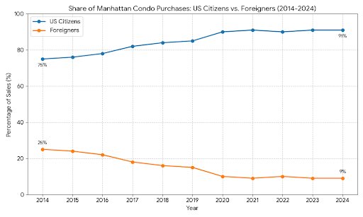 Looking forward to seeing if 2025 foreigners % of Manhattan condo purchases after DXY’s year