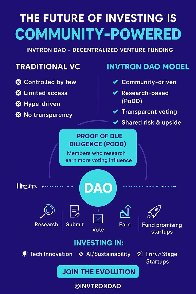 VyrePrince001's tweet image. Really liking how @invtrondao mixes expert screening with community input. It makes startup discovery feel more transparent and structured. Excited to see the ecosystem grow.
$INV
#Web3 #BlockchainCommunity #CryptoProjects #DAO #Innovation