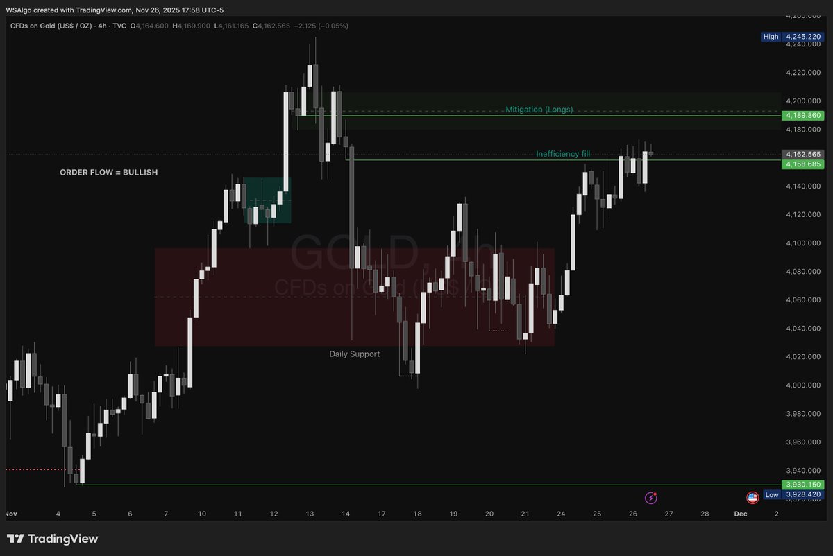 o1_analysis's tweet image. Price tapped the 4,150 zone as expected. Now watching 4,150 – 4,180 for reaction.

Order flow is still bullish. If these levels fail to reject price, the bias shifts to bullish continuation for the rest of the week.