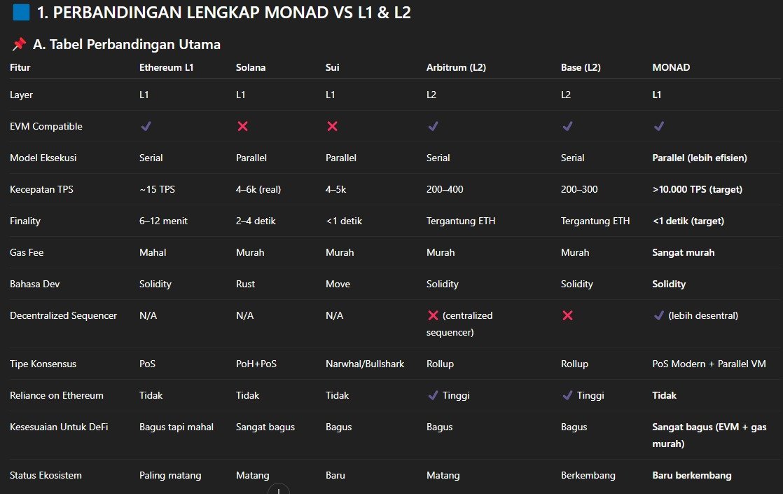 Nyicil beli <a href="/monad/">Monad</a> , why ????
because this technology.................
using same technology as <a href="/SuiNetwork/">Sui</a> , parallel execution but more decentralized.

kekurangan, ecosystemnya belum mature, but banyak oppurtunity airdrop di defi defi terbarunya..!!!!

#Monad #Airdrops #Crypto