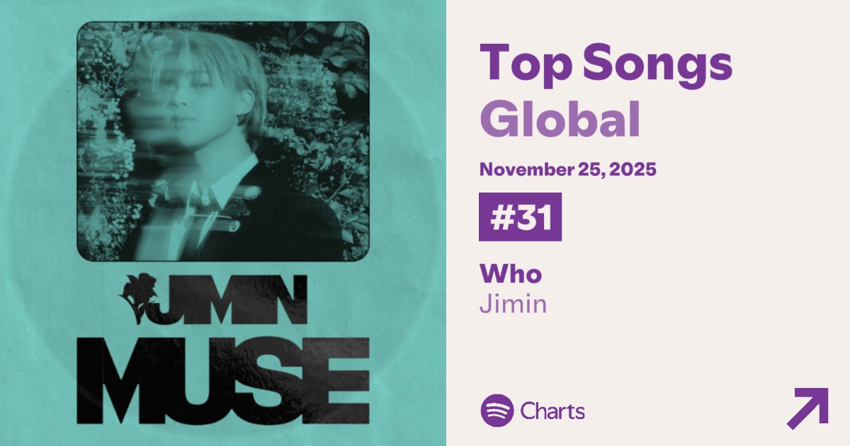 지민의 "WHO"가 2025년 11월 25일 Spotify Global Daily Top Songs Chart에서 2,183,566 (+119,981) filtered streams로 31위(+4)에 오르며 495일 연속 차트인 이어가고 있습니다.

FOCUS ON STREAMING 🔥

#Jimin_Who #JIMIN #지민
