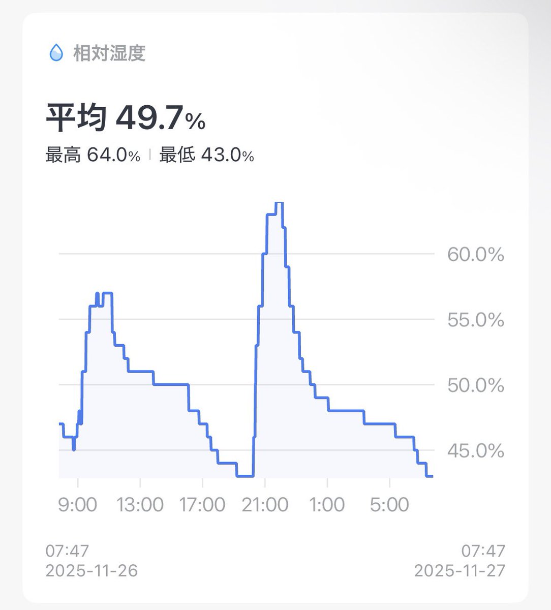 両方併用していますが、個人的にはダイニチ一択です‼️

ダイニチは目標湿度を設定し、その後も一定範囲で維持できるのが最大の強みです。室内の湿度は安定し、燃費良く室内環境が快適になります。