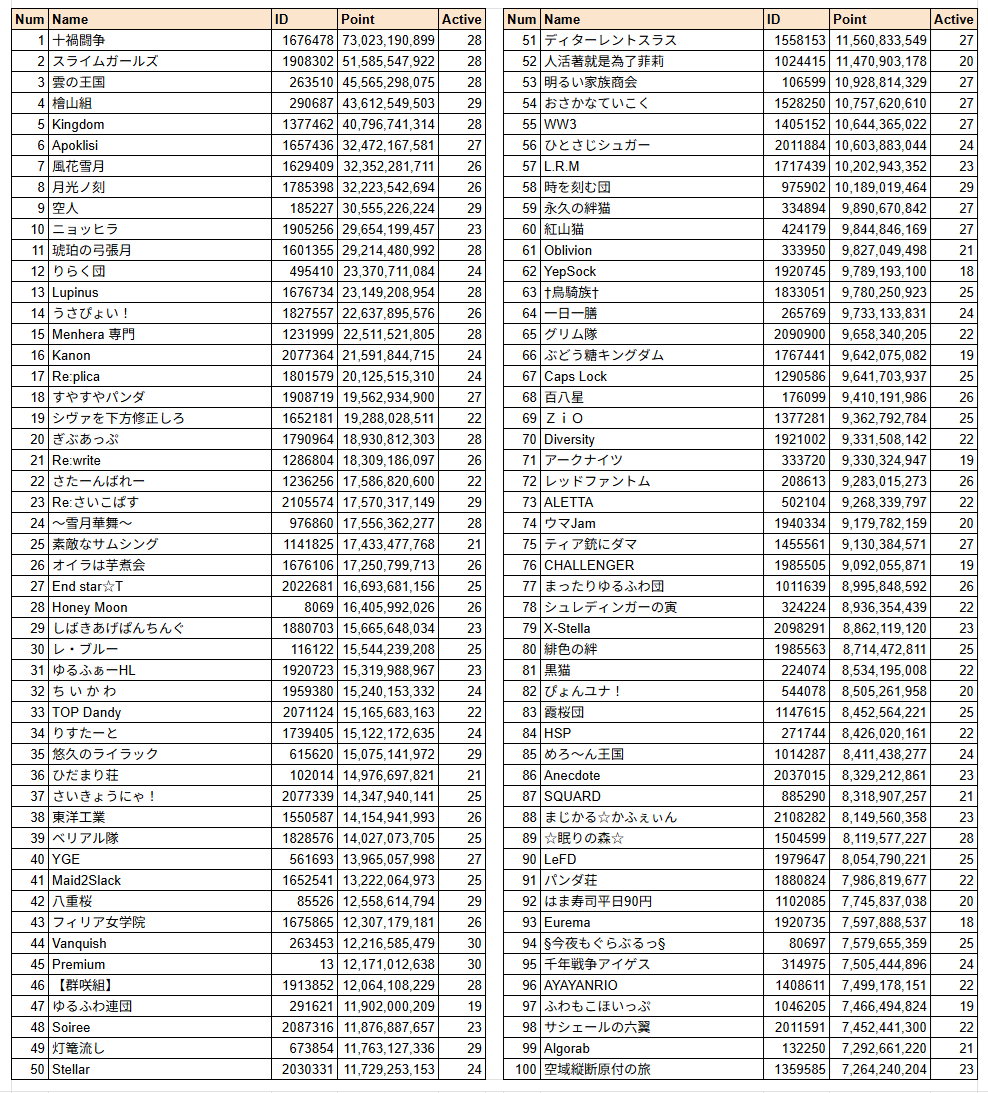 dbFvkWQDWFWBDaB's tweet photo. 第80回 古戦場(風有利)4日目 時速 団ランキング https://t.co/Cd4zzSB6oO