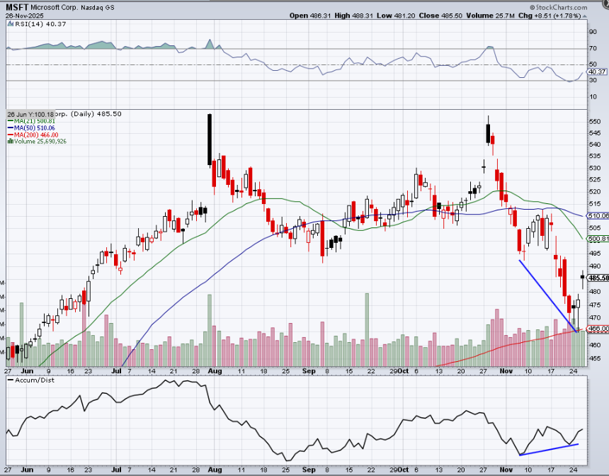 OptiontradinIQ's tweet image. Positive divergence and a nice bounce of the 200-day Ma for $MSFT