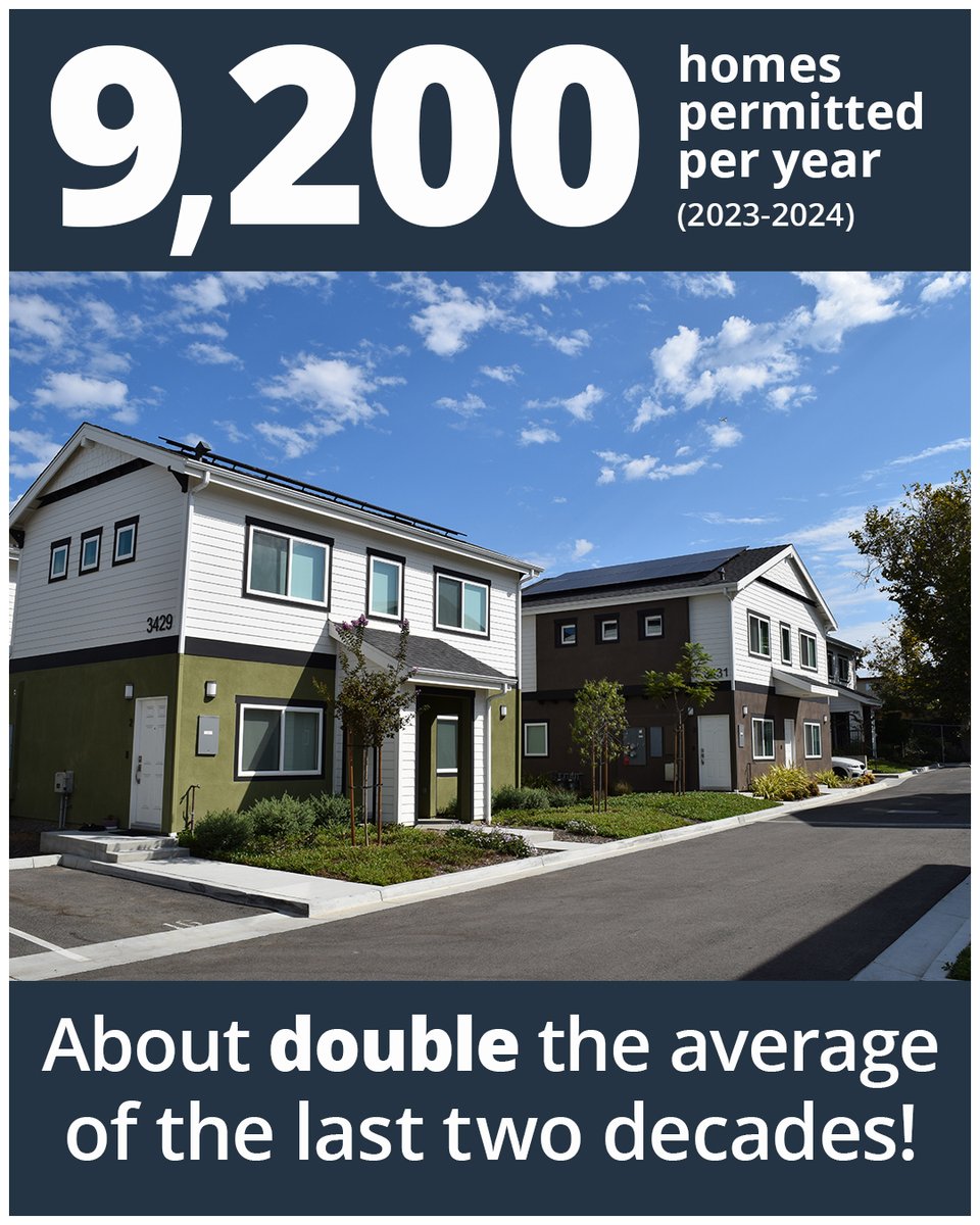 CityofSanDiego's tweet image. Over the last two years, the City has permitted more than twice as many homes per year as the previous two decades. That progress is helping tackle the housing shortage and more San Diegans find an affordable home. Next, we’ll focus on adding the family-sized homes we’re missing.