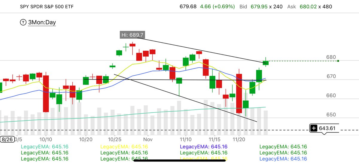 $SPY ￼saw it here first