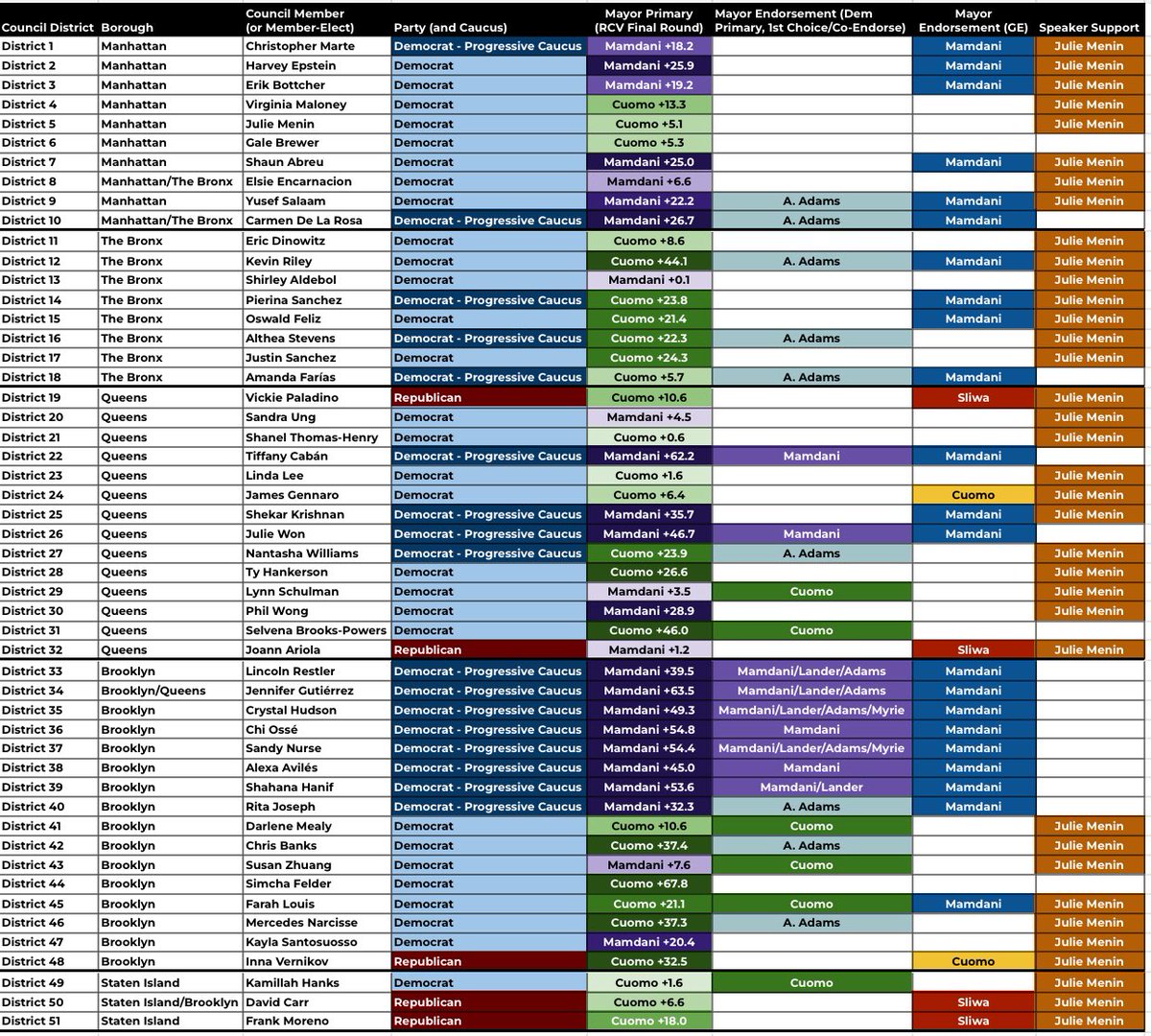 Here’s the incoming city council by speaker vote commitment (on far right side)

Julie Menin won over:
— 14 members whose districts voted for Mamdani in the primary
— 10 members who endorsed Mamdani in the general election
— 5 members of the progressive caucus
— All 5 Republicans