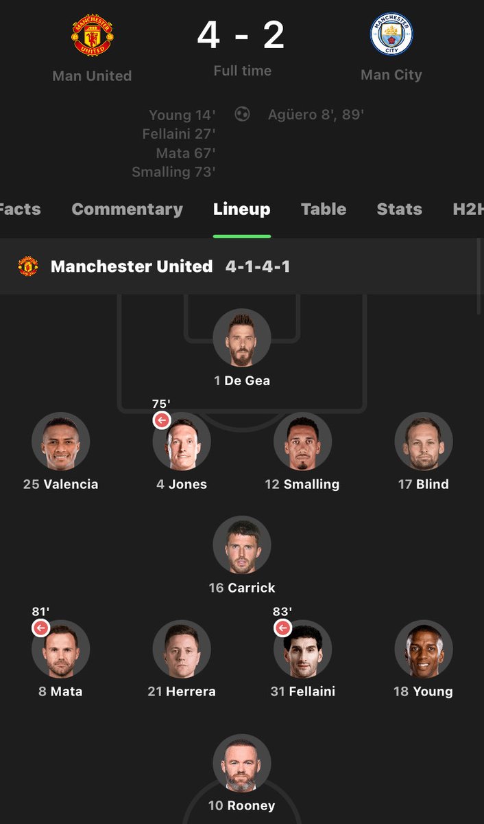 Manutd_addicts's tweet image. 🚨🚨🚨

LVG:

If I had these group of #MUFC players, I’d be fighting for the title. I brought through many academy talents and still finished 4th in my first season. My structure was 4-1-4-1 because at Man Utd you must dominate the opponent with the ball. That is the philosophy.