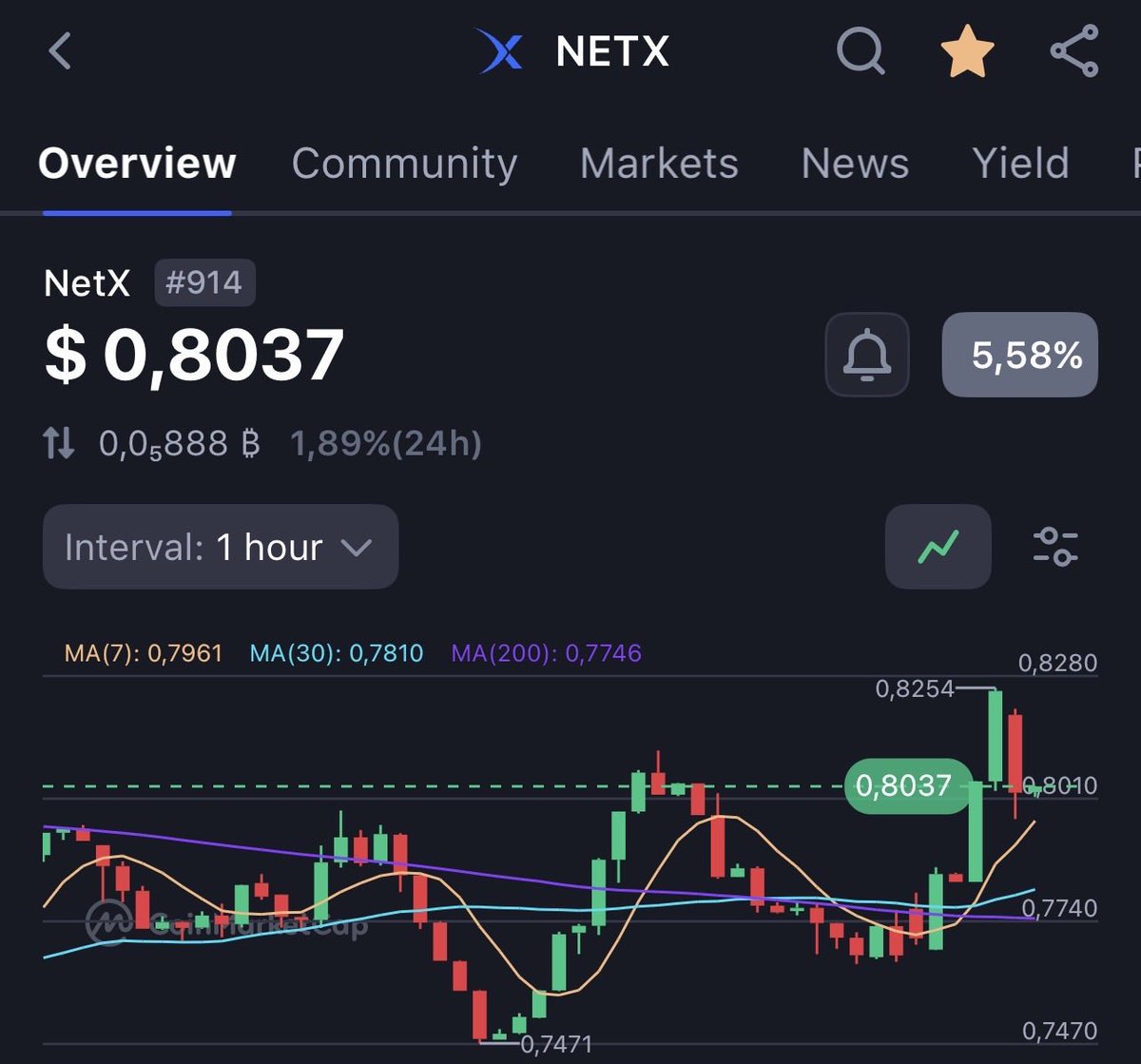 lockedtrevin's tweet image. Day 68 of posting $NETX until it hits $100

Current price: $0.80
Market cap: ~$13m

Big day tomorrow 😄

@netx_world #netx #crypto #altseason #rwa #ai