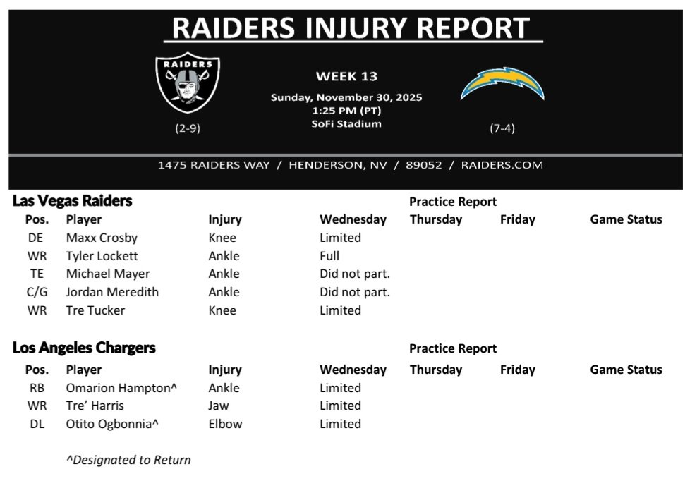 #Raiders OL Jordan Meredith (ankle) did not practice on Wednesday.