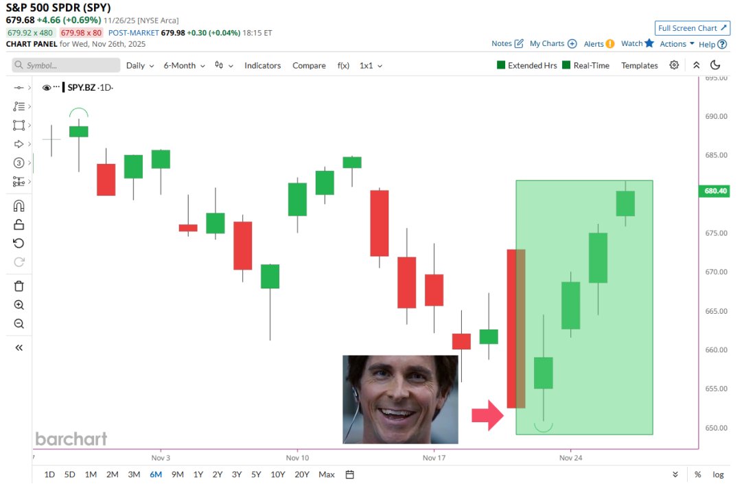 🔵BARCHART: "La Crescita Straordinaria dell'S&P 500 dal Lancio del Substack di Michael Burry"