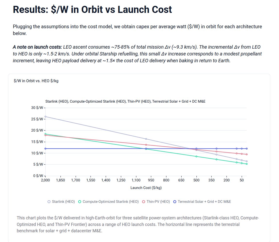 orbit cost per watt chart