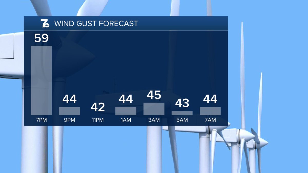 40-45 mph winds + mixed rain &amp; snow, or snow. A "nose numbing" night for #Buffalo! #WNY #WX ❄️🌬️
