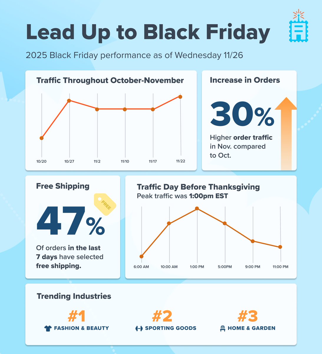 ShipperHQ's tweet photo. The early BFCM data is in 👇

• Orders up 30% this Nov vs Oct

• 47% of orders this week included free shipping

• Top trending industries: Fashion 👗, Sporting Goods ⚽️, Home & Garden 🪑

• Peak checkout traffic hit at 1PM EST yesterday

We’ll be sharing more live insights throughout the week, stay tuned.

#BFCM #eCommerce #Shopify #BigCommerce #BlackFriday #CyberMonday