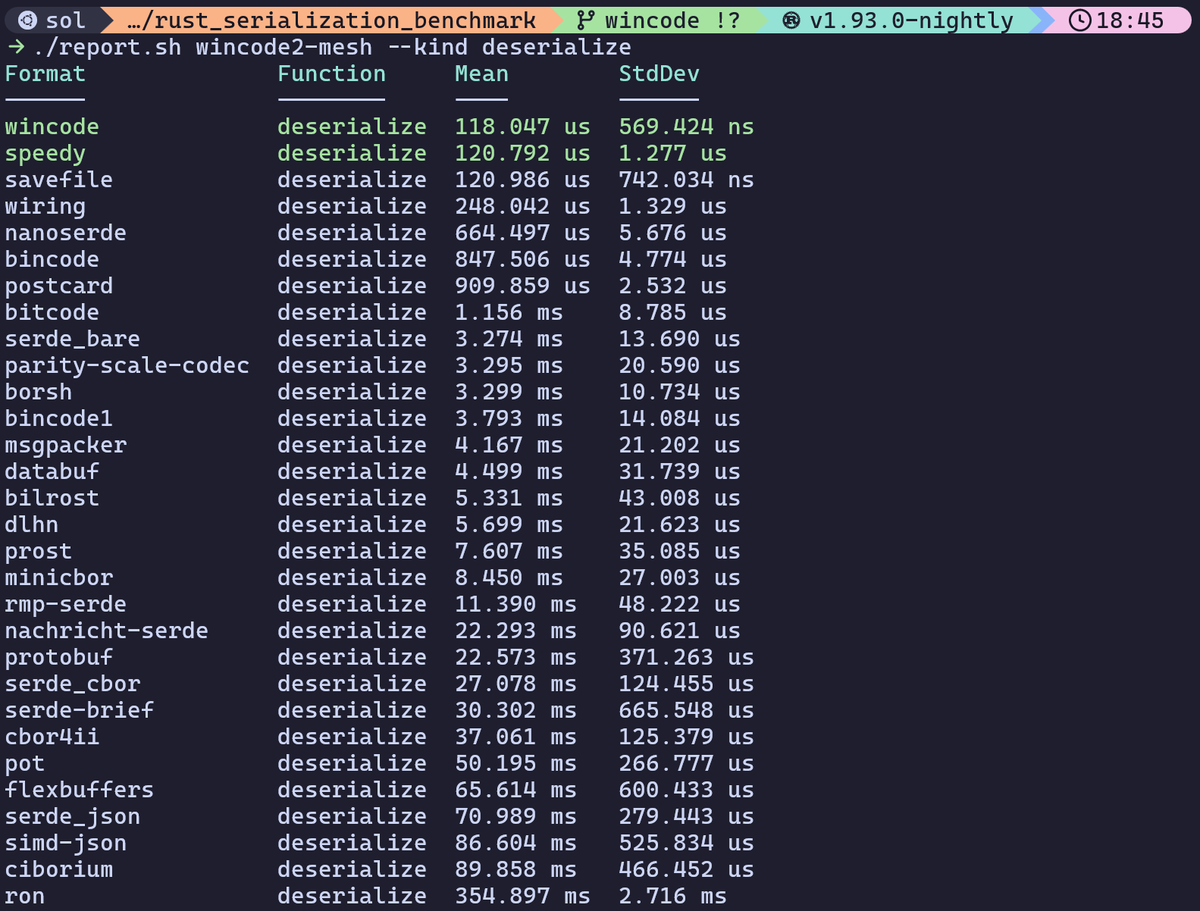 Rust 序列化基准测试结果，显示 wincode 在反序列化方面最快