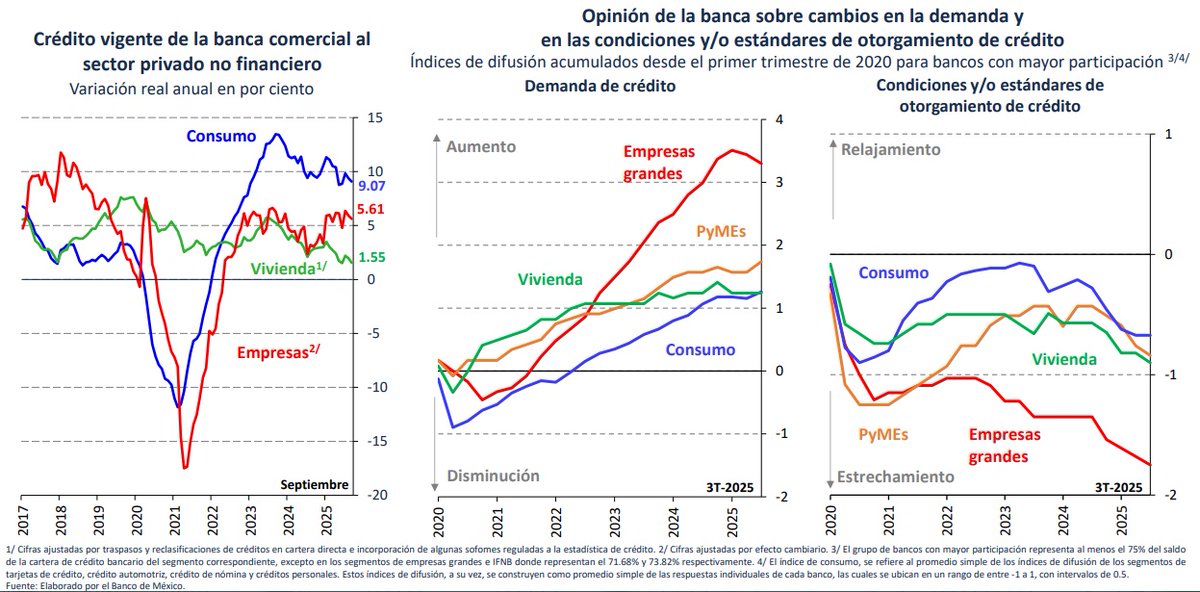 Banxico's tweet photo. El crédito de la banca comercial al sector privado siguió ampliándose en el tercer trimestre. El mercado laboral exhibió, en general, señales adicionales de enfriamiento. Por su parte, la estimación de la brecha del producto se amplió en terreno negativo. https://t.co/EsrsLZWP3Q https://t.co/cU7YexmFkj