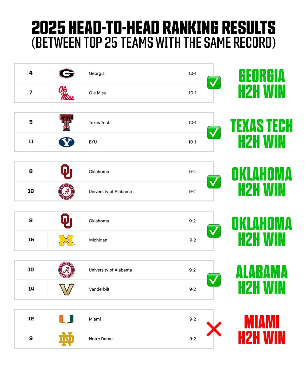 CFBKings's tweet image. Last season, there were 7 head-to-head results among Top 25 teams who finished with the same record.

✅ (10-2) #5 Georgia ranked ahead of (10-2) #7 Tennessee

✅ (9-3) #11 Alabama ranked ahead of (9-3) #14 South Carolina

✅ (9-3) #11 Alabama ranked ahead of (9-3) #19 Missouri…