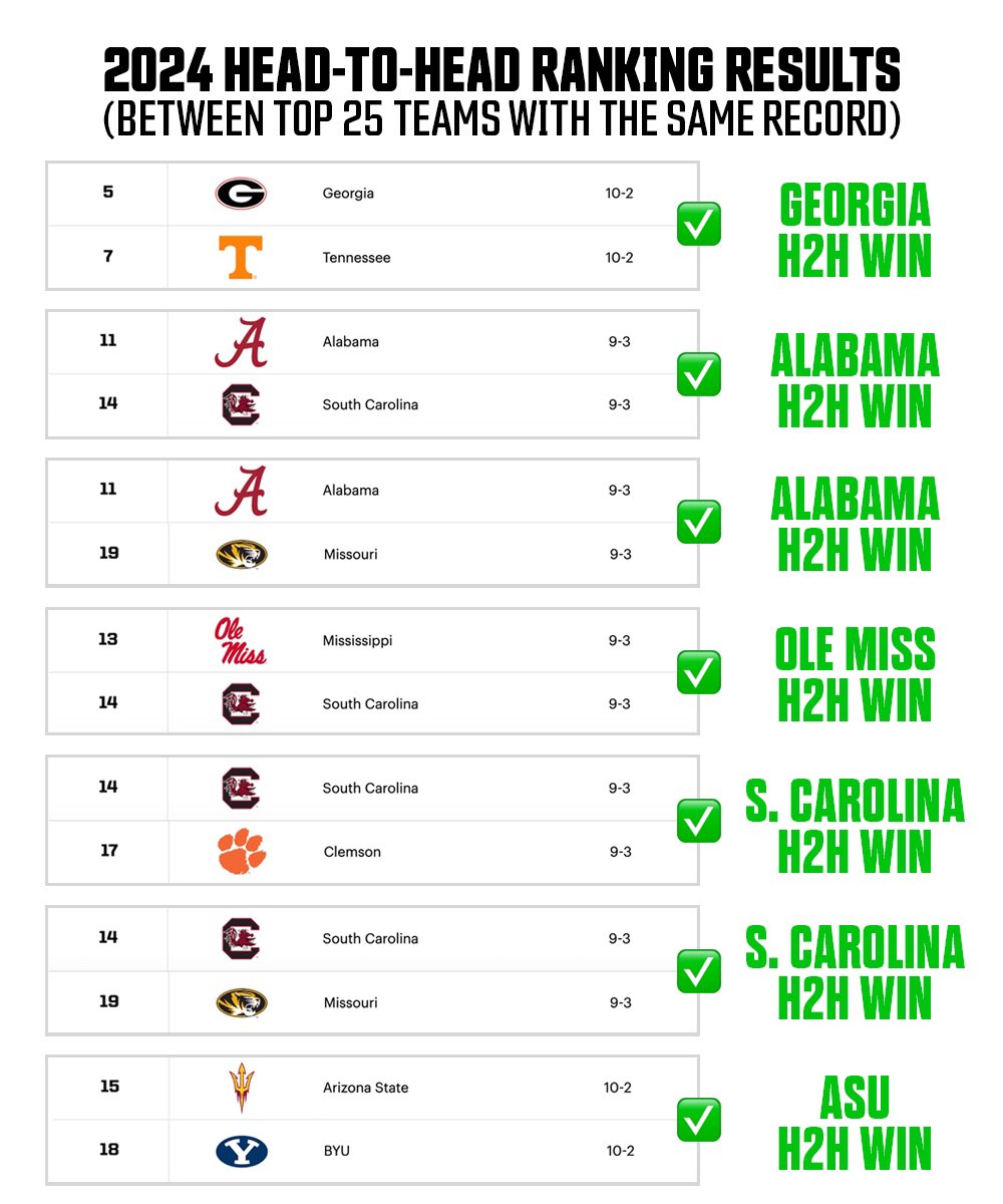 CFBKings's tweet image. Last season, there were 7 head-to-head results among Top 25 teams who finished with the same record.

✅ (10-2) #5 Georgia ranked ahead of (10-2) #7 Tennessee

✅ (9-3) #11 Alabama ranked ahead of (9-3) #14 South Carolina

✅ (9-3) #11 Alabama ranked ahead of (9-3) #19 Missouri…