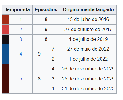 wolfkickss's tweet image. mlk PUTA QUE PARIU

TEVE TEMPORADA NOVA DE STRANGER THINGS EM

2019
2022
E 2025

JÁ SOMOS. PUTA QUE PARIU.

NÃO É POSSÍVEL QUE SEJA APENAS UMA COINCIDÊNCIA.