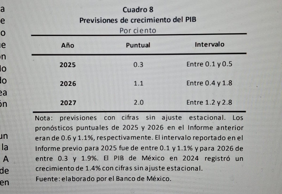 El Banco de México recortó a la mitad su pronóstico de crecimiento para 2025 a 0.3%.