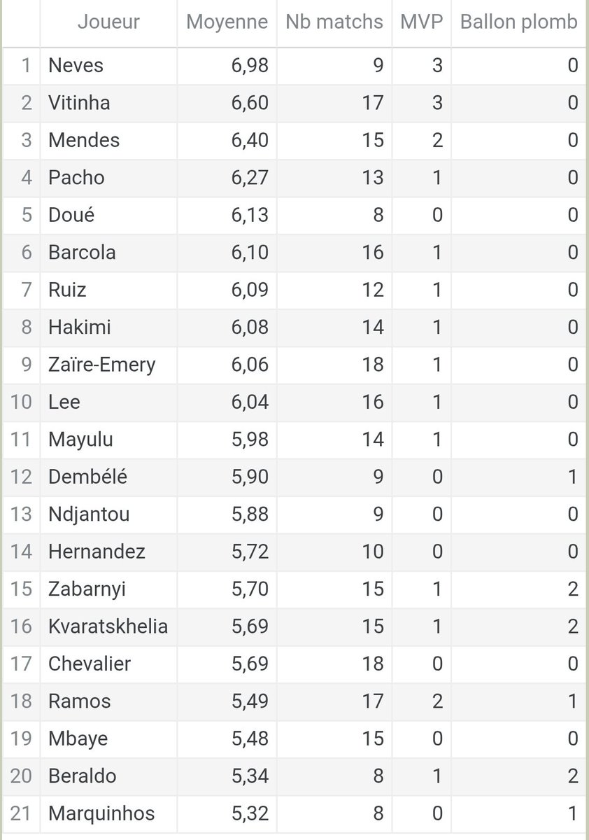 LeFootixDuPSG's tweet image. Les notes de PSG Le Havre

🥇 Neves 7.5
🥈 Lee / Chevalier 7

Classement général 
1. Neves 6.98 ↔️
2. Vitinha 6.60 ↔️
3. Mendes 6.40 ↔️
4. Pacho 6.27 ↔️
5. Doué 6.13 ⬆️

#PSGHAC #LesNotesDuPSG