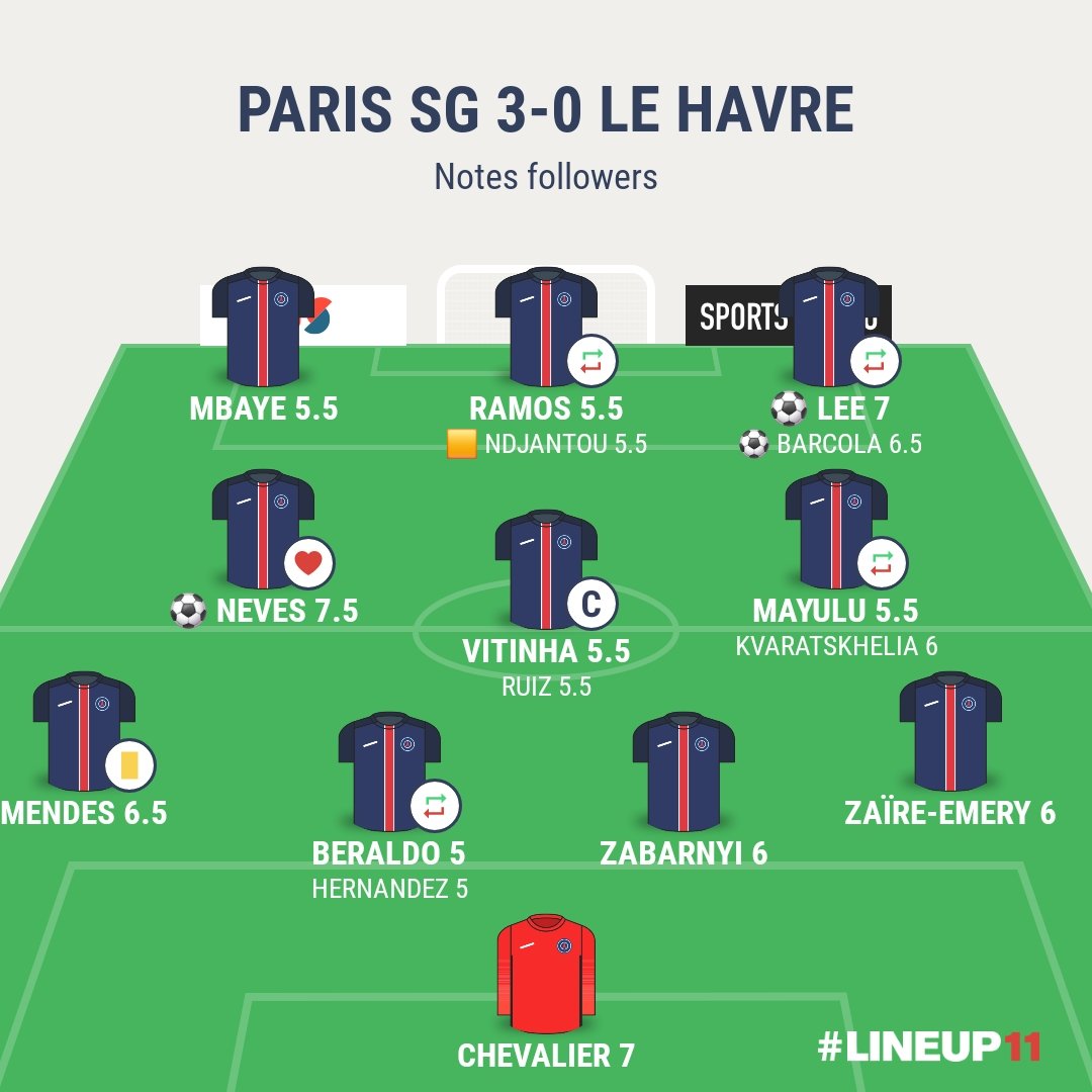 LeFootixDuPSG's tweet image. Les notes de PSG Le Havre

🥇 Neves 7.5
🥈 Lee / Chevalier 7

Classement général 
1. Neves 6.98 ↔️
2. Vitinha 6.60 ↔️
3. Mendes 6.40 ↔️
4. Pacho 6.27 ↔️
5. Doué 6.13 ⬆️

#PSGHAC #LesNotesDuPSG
