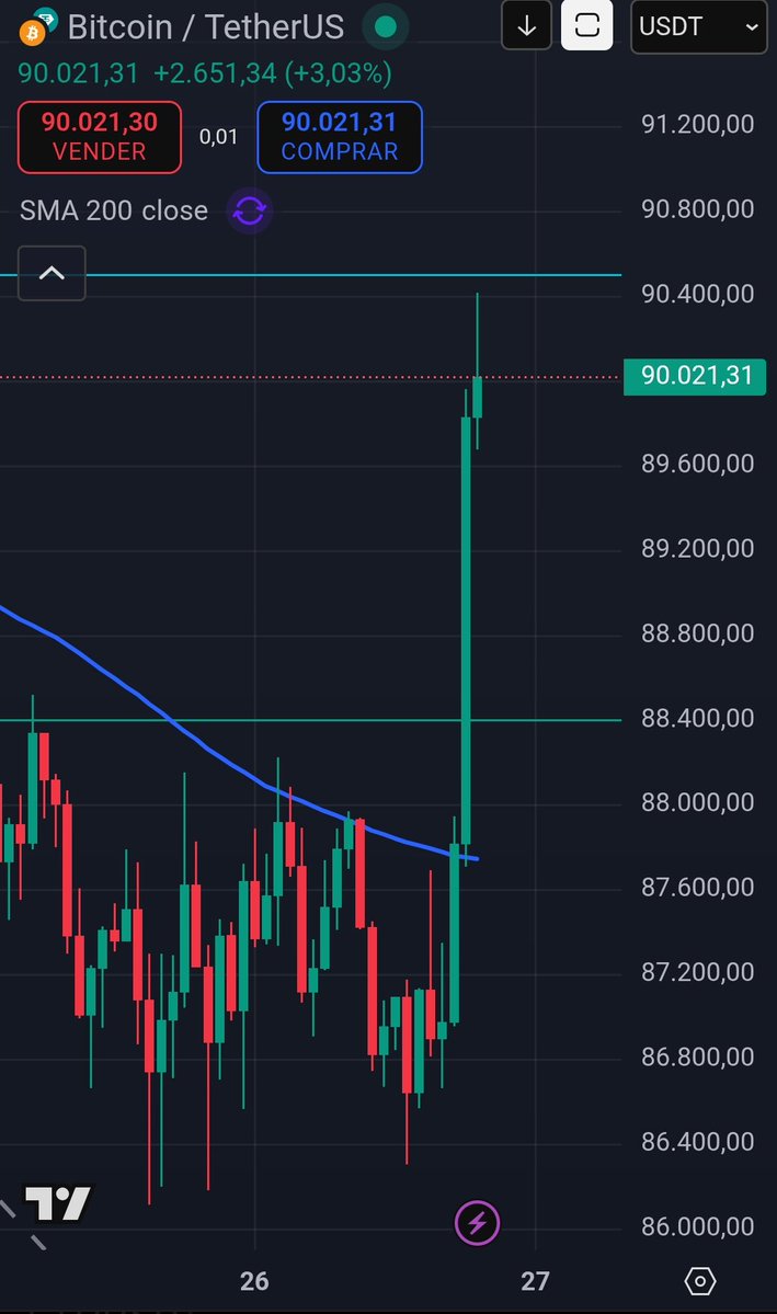 criptoworlduser's tweet image. 🐦‍🔥It seems the desired candlestick pattern has arrived, and we&apos;re back up to 90k. A clear reversal can&apos;t be confirmed yet, but it&apos;s starting to look very promising.