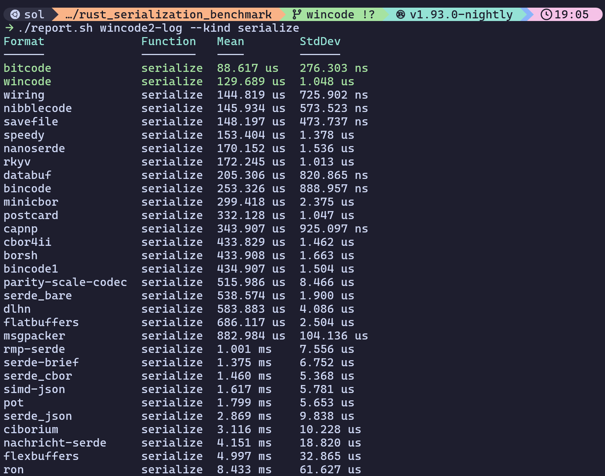 Rust 基准测试中各序列化库的对比图表