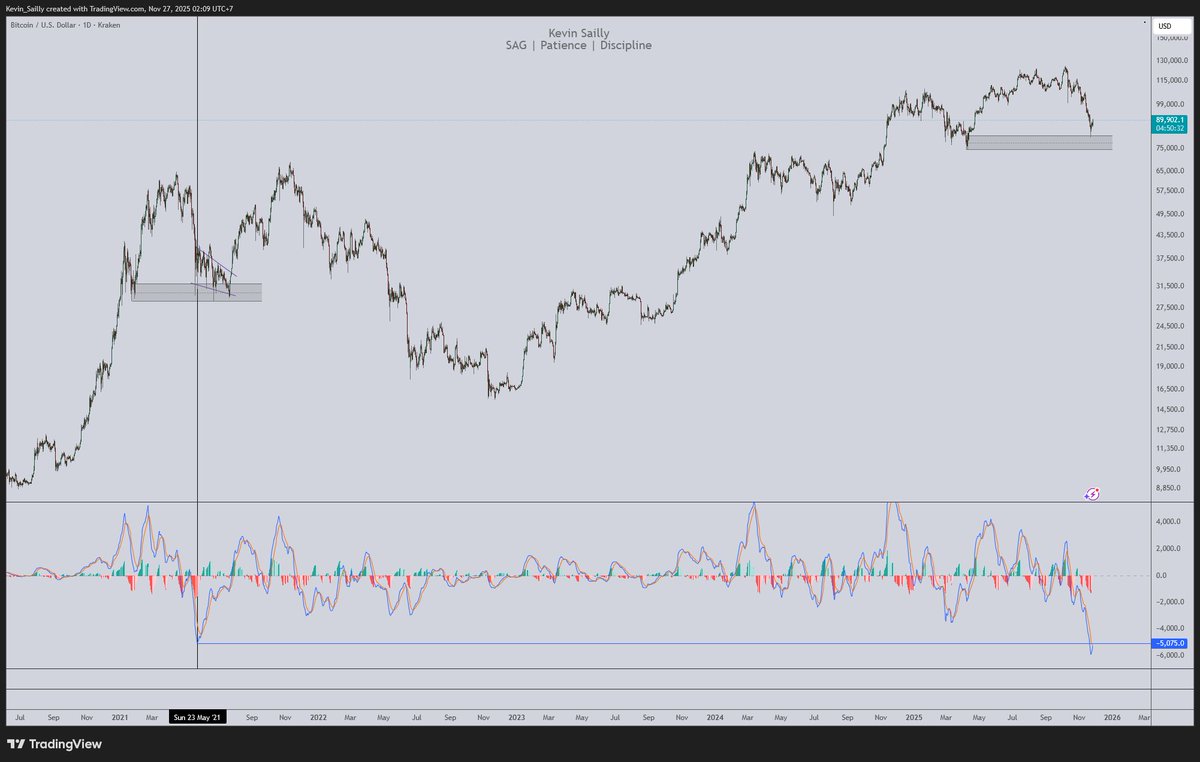 MACD Indicator adalah salah satu indicator favorit yang saya pakai sejak 2021

Saya biasanya buka Indicator ini buat nentuin potensi top atau bottom aja

Di sini penjelasannya sederhana..

Terakhir kali $BTC mendapati MACD di level -5.000 itu adalah saat BTC dump akibat China Ban