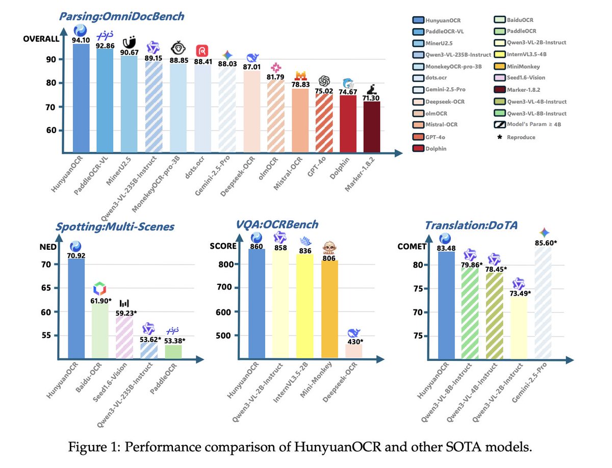 Marktechpost's tweet image. Tencent Hunyuan Releases HunyuanOCR: a 1B Parameter End to End OCR Expert VLM

HunyuanOCR is a 1B parameter, end to end OCR expert VLM from Tencent that combines a Native Vision Transformer, an MLP connected lightweight LLM, and RL with verifiable rewards to unify text spotting,…