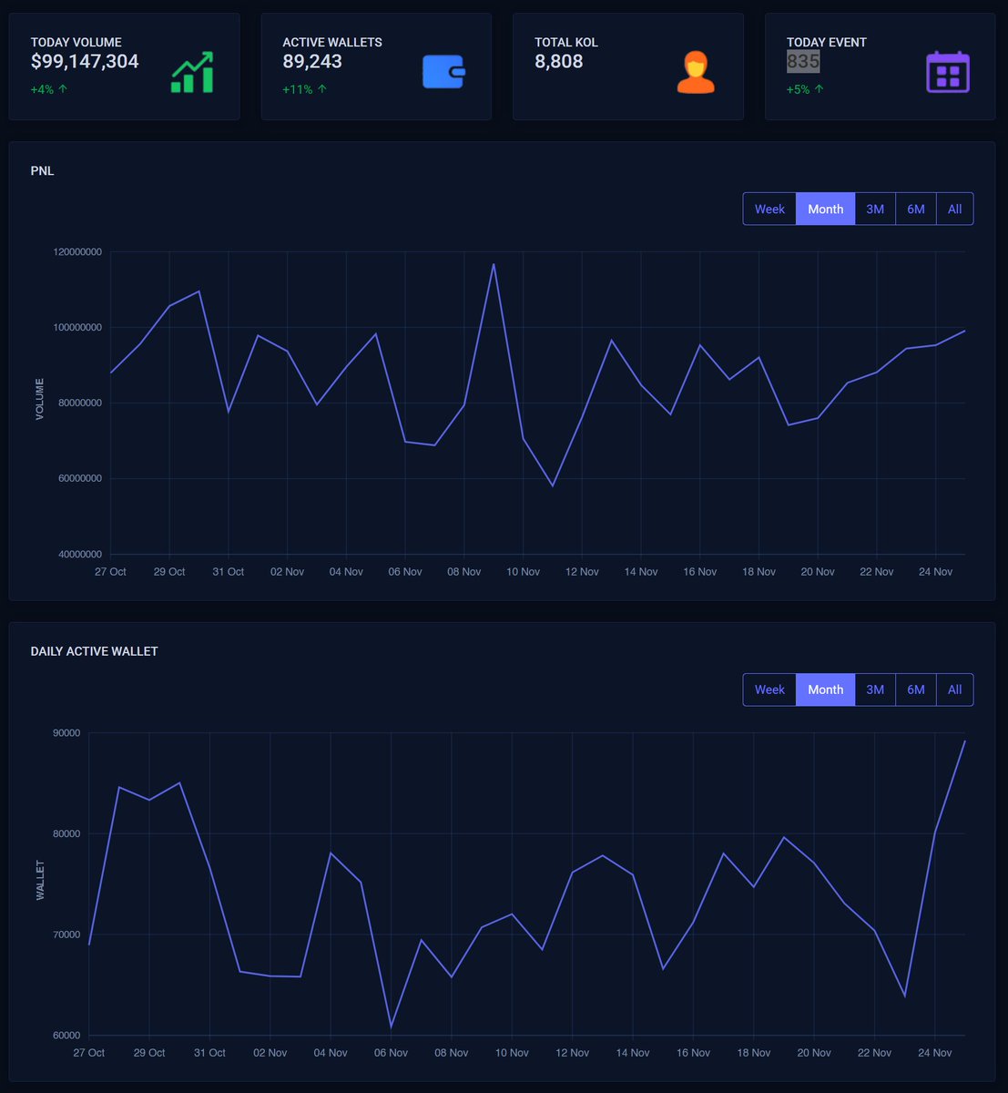 PredScan's tweet image. Daily stats of Polymarket (Last 24 hours)

- $99.1m Volume (1% up)
- 89.2k Active wallets (11% up)
- 8,808 Active X KOLs on Polymarket
- 835 events created (5% up)

#PredScan