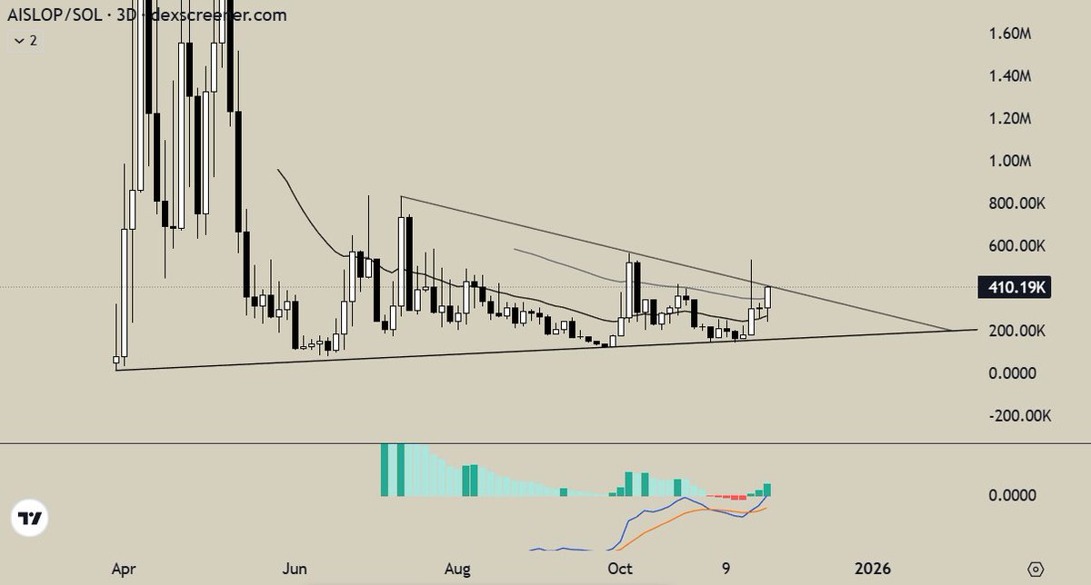 Still holding $AISLOP as I said.

Thesis remains unchanged, the coin is strong.

2wzVMXhLypmP92mXNCq4fuFcd9TCC972AbMfuiH3pump