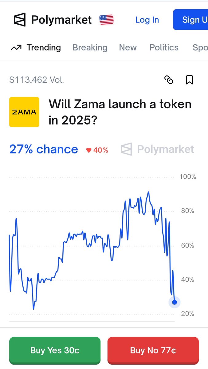 sudhansusss's tweet photo. The odds on @Polymarket about @zama TGE will be in 2025 or not, goes down to just 27% chance 👀

2-3 days back I saw it at 74% , but now just 27% 🤔

Although founder @randhindi already said that TGE will be Q4 2025, but still the odd goes down day by day making a new low . 

Is it due to any insider news or just due to bad market sentiment ? 

Btw currently @lohith0001 holds most Yes shares and a new account named HiCryptoGod holds the most No shares and he just started bidding in polymarket 3-4 days back. So is that person and insider 👀

What do you think , @zama token will be live in 2025 or not ? 🤔

#ZamaCreatorProgram