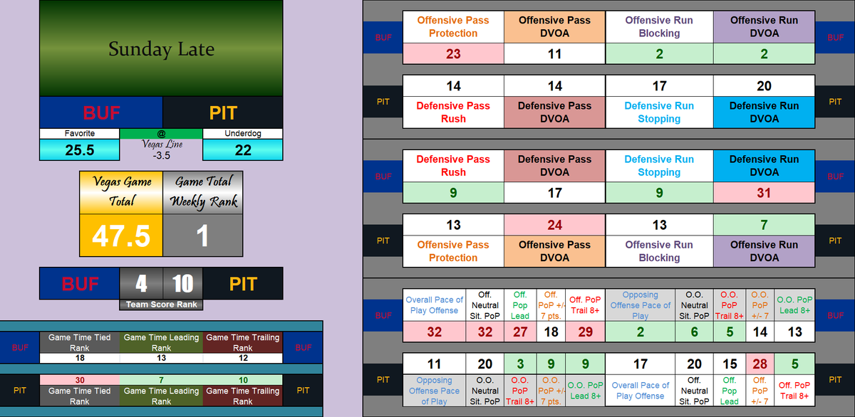 Toddzilla1337's tweet image. #BillsMafia #HereWeGo 
BUF-Likely need quicker throws. Pass game neutral. Run game should thrive in this game environment.

PIT-Pass game below average. Run game should be explosive.
