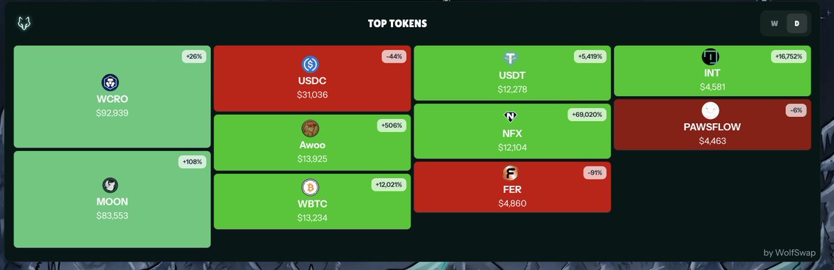 axldefi's tweet image. Is the fact that there are 2 stable coins in the Top 10 traded tokens on Wolfswap/Cronos a good thing or a bad thing?! 👀