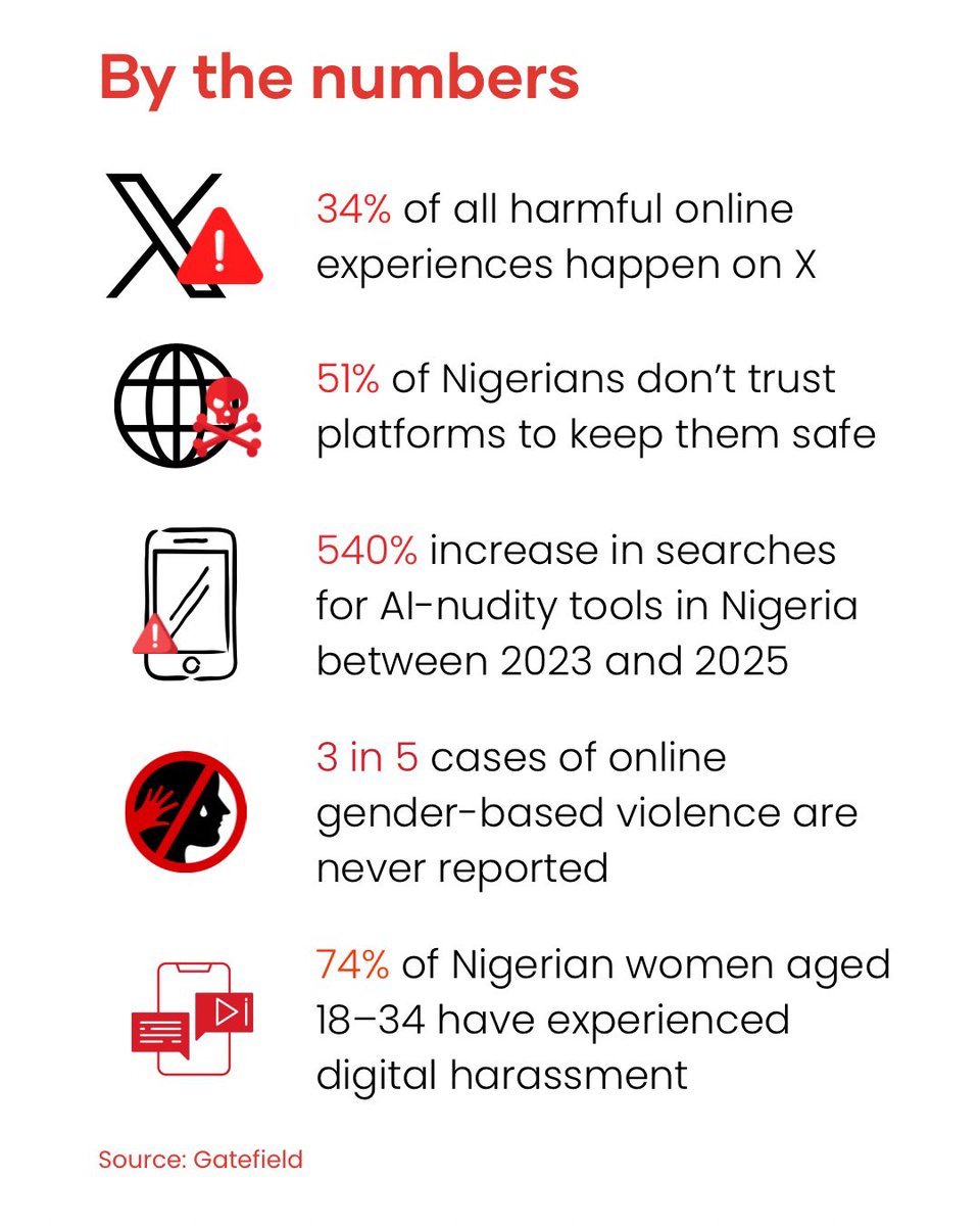 More and more Nigerian women are being undressed online using AI simply because they posted pictures of themselves.

This trend is absolutely unacceptable.