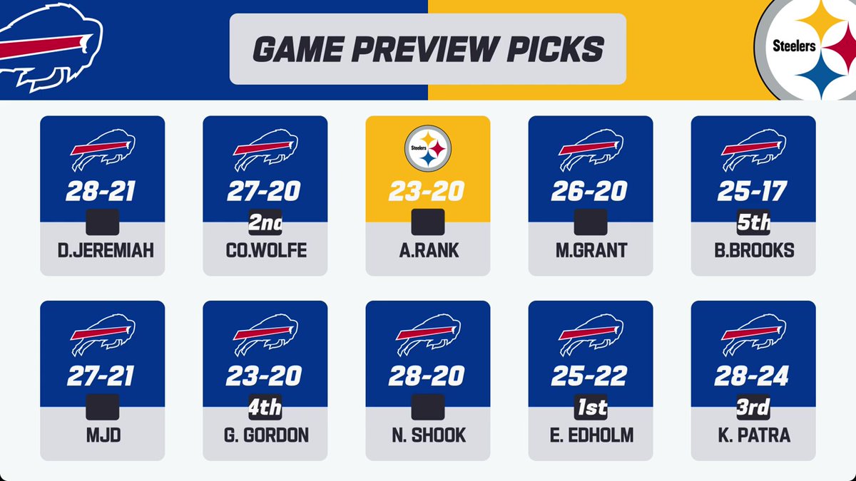Steelersdepot's tweet image. NFL dot com predicting crew has nine of the ten with Bills over the Steelers in Week 13 Sunday action. #Steelers #NFL #HereWeGo #Pittsburgh