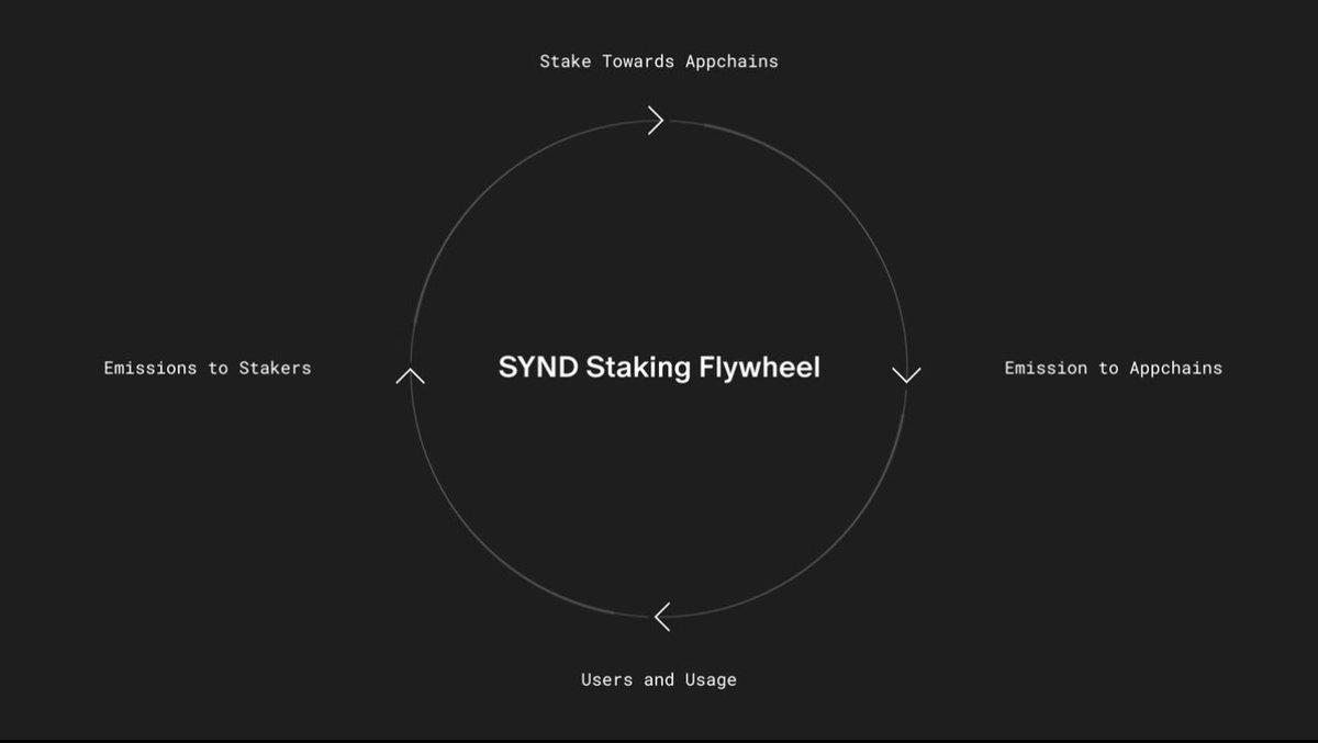 Prospee7's tweet image. The new @syndicateio chain feels like the moment $SYND finally steps into its real identity. For the first time, it shows what a community-run internet can look like when the foundation is built for people, not for platforms.

What really stands out is how it links an entire…